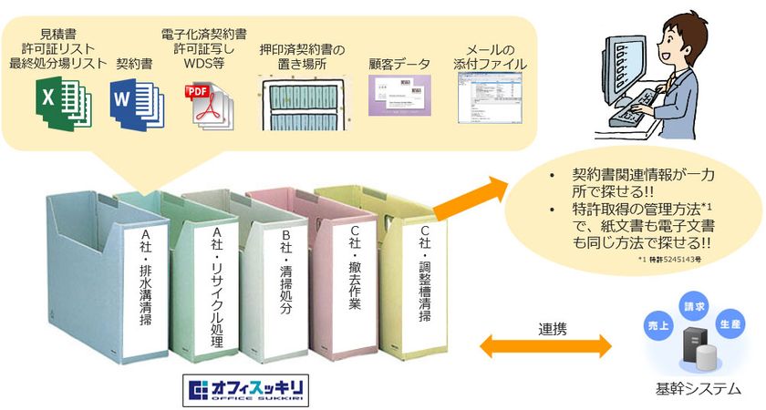 産業廃棄物業の契約書管理を、ITと「プロの手」で
スッキリ解決！【オフィスッキリ for 産業廃棄物処理業】を
4月6日に販売開始