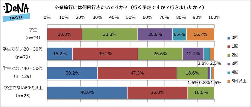 男女の間に友情は成立する！？
若い年代ほど異性との旅行でも「意識しない」傾向が明らかに