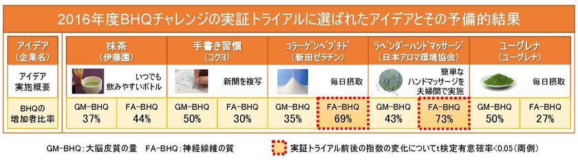 脳を健康にする製品・サービスを科学的に発掘する
「BHQチャレンジ」実証トライアル結果を発表