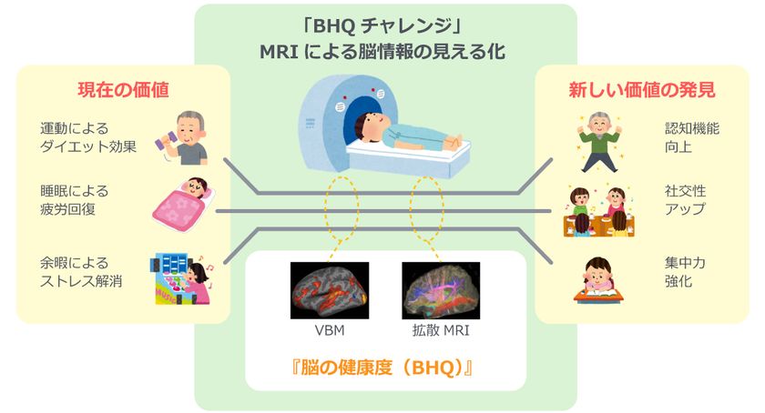 脳を健康にする製品やサービスを広く発掘する　
第3回「BHQチャレンジ」アイデア募集を3月1日開始