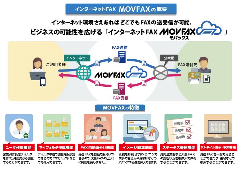 BtoBコミュニケーションをITでデザインする日本テレネット
今なおビジネスコミュニケーションに不可欠なFAXを
クラウド化で改革！
FAX機を不要とし、ペーパーレス化と共に時間と情報の
有効活用で働き方改革を強力に支援！