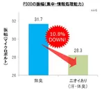 ニオイが子どもの集中力に及ぼす影響