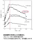 筋組織厚の発育および加齢変化　(Abe et al. 1995)安部孝,福永哲夫  「日本人の体脂肪と筋肉分布」　杏林書院,1995年