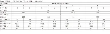 Royal EZONEハイブリッドフェアウエイ　スペック表