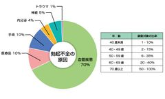 勃起不全の原因