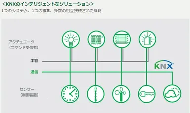 ＜KNXのインテリジェントなソリューション＞