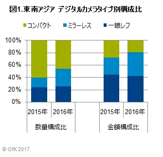 図1.東南アジア　デジタルカメラタイプ別構成比