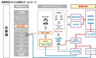 効率的なナレッジ活用スキームイメージ