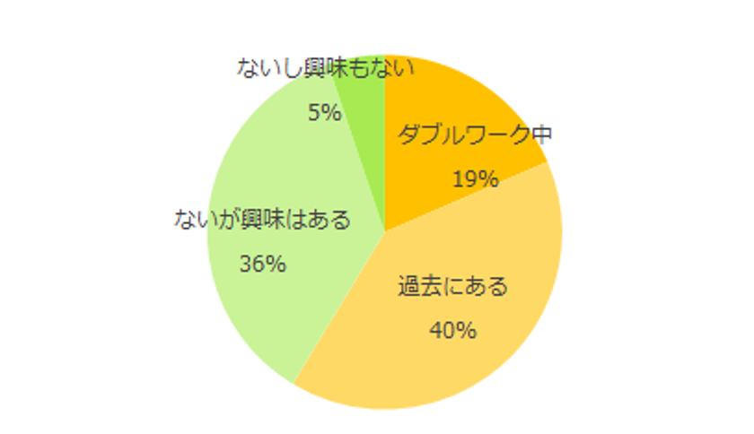 2017年版 ダブルワーク意識調査。
ダブルワーク経験者は59％と、2008年の調査開始以来最高値に。