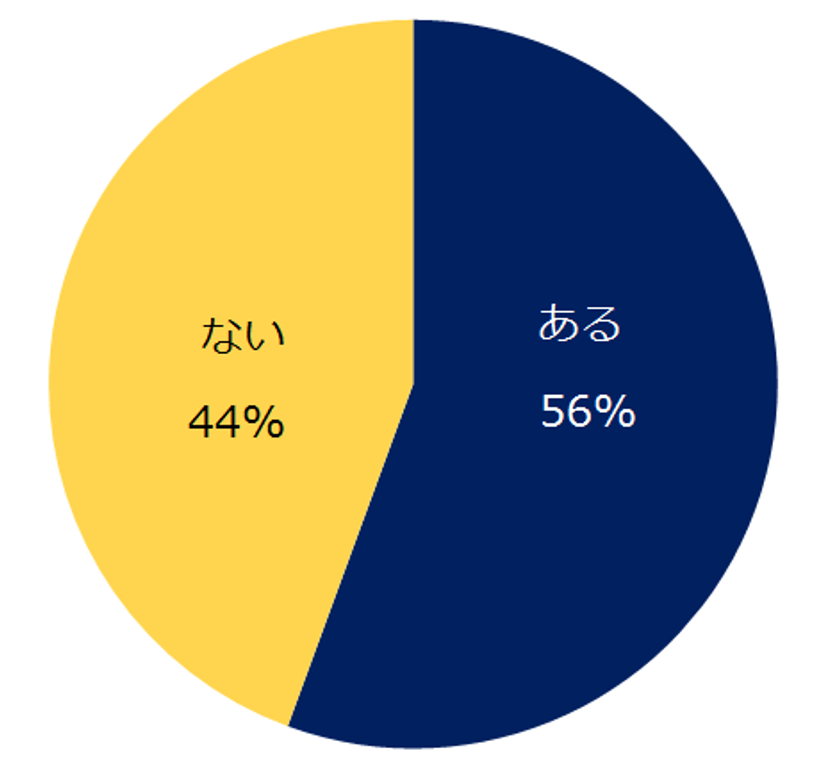 1万人に聞いた「自己研鑽」意識調査
自己研鑽をしている方は56％。
取り組んでいることの第1位は「資格取得の勉強」。
自己研鑽をしている方の6割は、費やす時間は月5時間以上、
費やす金額は月5000円未満。