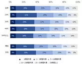 月間で自己研鑽にかける時間はどのくらいですか？　※年代別／男女別