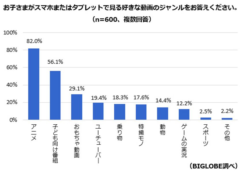 小学生の半数以上がユーチューバー動画を視聴
BIGLOBEが「子どものスマホ動画視聴事情」を調査
~子どもに人気のユーチューバーはHIKAKINが断トツ!~