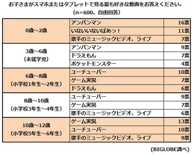【調査結果2】子どもがスマホまたはタブレットで見る好きな動画