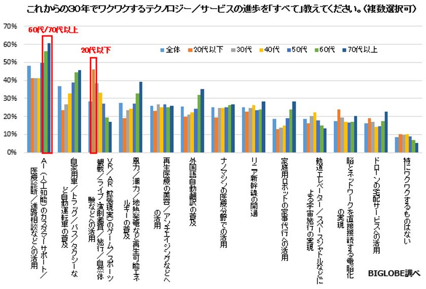 未来のテクノロジーに期待することは、
シニアは「AI」、若者は「VR/AR」
BIGLOBEが「過去/未来30年のテクノロジー」に関する
意識を調査
~BIGLOBE 30周年記念イベントをニフティと合同開催~