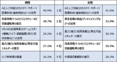 【調査結果3-1】これからの30年でワクワクするテクノロジー／サービス(男女別)