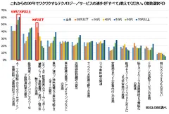 【調査結果1】これからの30年でワクワクするテクノロジー／サービス(年代別)