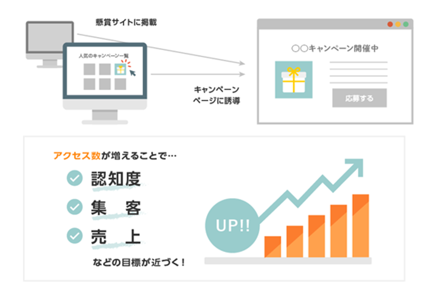 広報・PR支援の＠Press、
アクセス増に繋げる『キャンペーンオプション』を開始