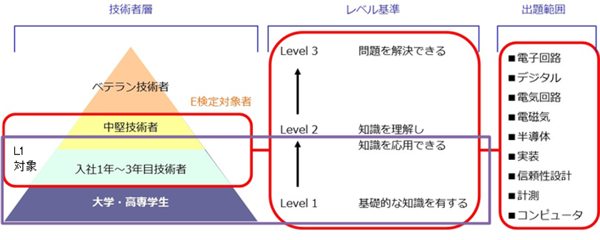 電気・電子技術者のスキルレベルを可視化する
『E検定 ～電気・電子系技術検定試験～』に
若手技術者向け「レベル1エントリー試験」を新しく追加