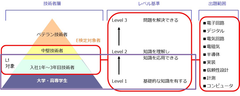 電気・電子技術者のスキルレベルを可視化する『E検定 ～電気・電子系技術検定試験～』に若手技術者向け「レベル1エントリー試験」を新しく追加