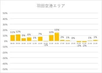 羽田空港エリア