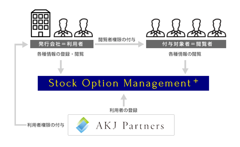 会計業界市販ソフト初！ストック・オプション管理システム
「Stock Option Management ＋」の新バージョン提供開始
　6月30日まで初期登録料(通常10万円)が無料