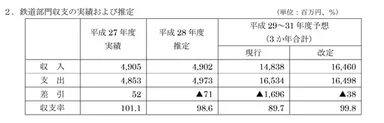 鉄道部門収支の実績および推定