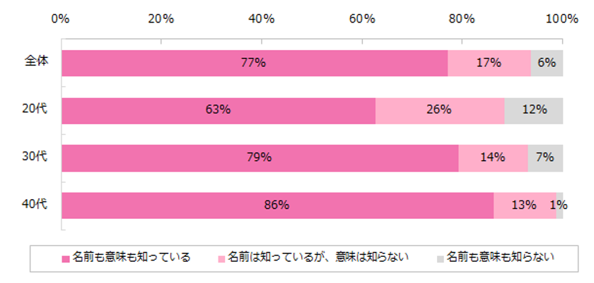 紹介予定派遣意識調査。
77％の方が紹介予定派遣を知っていると回答。
一方、実際に紹介予定派遣で働いたことがある人は1割程度。