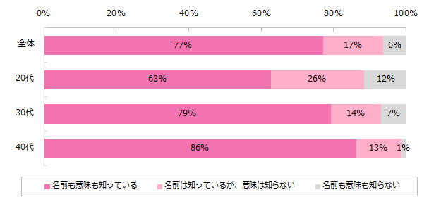 紹介予定派遣意識調査 77 の方が紹介予定派遣を知っていると回答 一方 実際に紹介予定派遣 で働いたことがある人は1割程度 エン ジャパン株式会社のプレスリリース