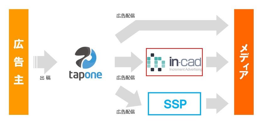 アキナジスタのSmartphone Ad Platform「TAP ONE」が
オルトプラスの運営するSSP「in-cad」と連携を開始！
