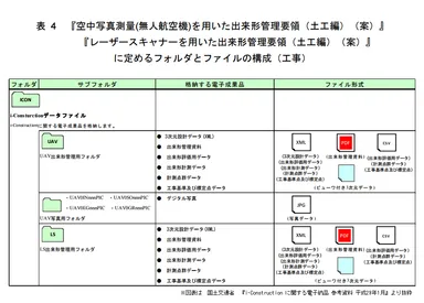 i-Constructionに関する電子納品