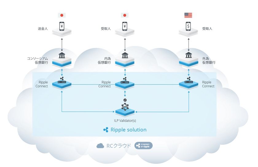 内外為替一元化コンソーシアムにおいて
「RCクラウド」の構築完了及び実証実験実施のお知らせ
～コンソーシアムは今後の商用化を見据えた活動を継続～