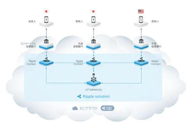 「RCクラウド」のPoC環境
