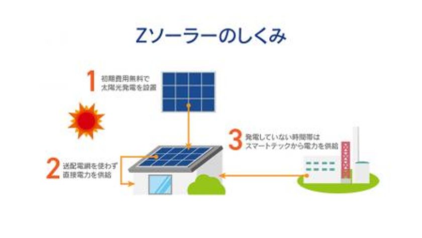 無償で太陽光発電システムを設置!自宅で発電した電気を
そのまま提供する「Zソーラー」サービスを開始