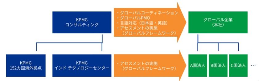 KPMGコンサルティング、
グローバルレベルでのサイバーセキュリティアセスメントを支援する
「グローバル・セキュリティ・アセスメント」の提供を開始