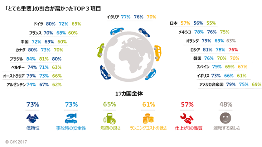 GfKグローバル調査：車に対する重視点
