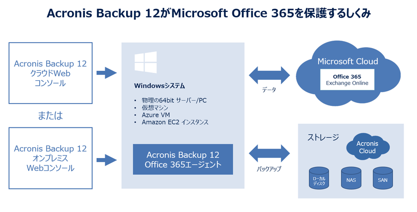 Acronis Backup 12に、Microsoft Office 365の
バックアップ機能を追加　
高速で簡単な中堅中小企業向けデータ保護ソリューション