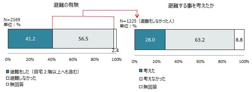 福島県沖地震及び津波への避難行動に関する調査を実施　
全体の6割近くが避難せず、避難者の5割超が車で避難