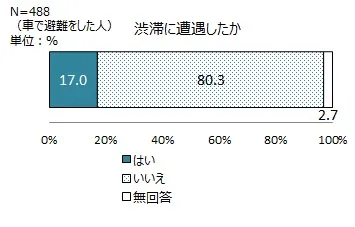 ＜画像16　渋滞に遭遇したか＞