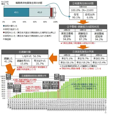＜画像8～13　福島県沖地震発生時の状態・認知状況・予測・避難行動・避難開始時刻＞