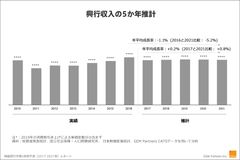 ＜映画興行市場に関する調査結果＞映画興行市場は2017年～2021年まで2,200億円を上回る高い水準で横ばい傾向を見込む