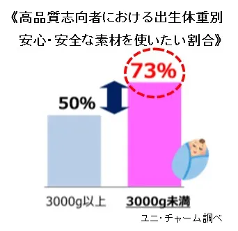 ≪高品質志向者における出生体重別 安心・安全な素材を使いたい割合≫