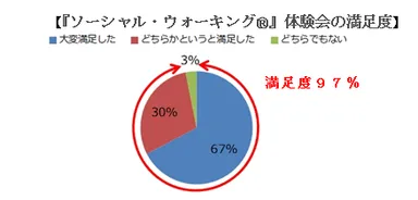 【『ソーシャル・ウォーキング(R)』体験会の満足度】