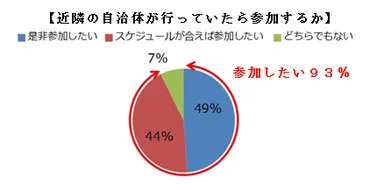 【近隣の自治体が行っていたら参加するか】