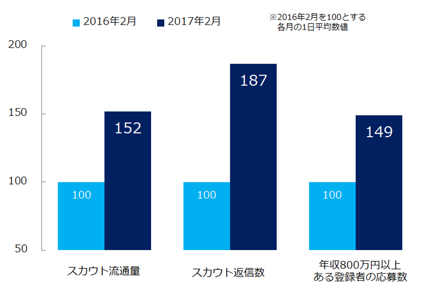 自分に適した非公開求人のスカウトが1.5倍届くサイトに！
『ミドルの転職』、リニューアル 1ヶ月の効果好調！
