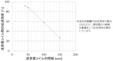 図4：伝送効率の測定結果