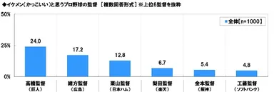 イケメンと思う監督