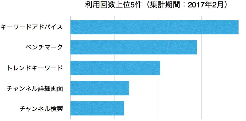 利用回数上位5件(集計期間：2017年2月)