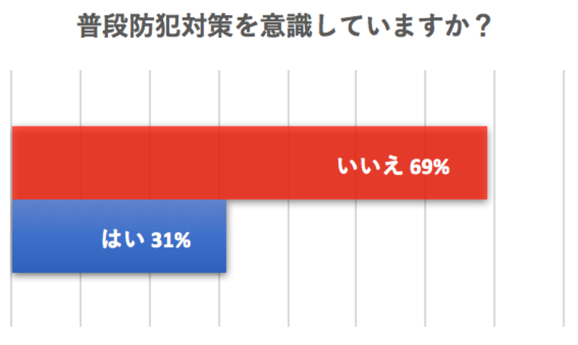 防犯対策「意識していない人」69％！
新橋で『住まいの防犯対策に関する意識調査』を実施
　防犯対策のカギは『鍵』にありという結果に