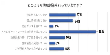 あなた自身どのような防犯対策を行なっていますか？