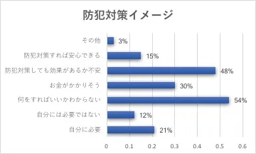 防犯対策イメージ